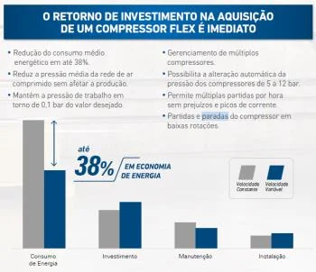 Gráfico: o retorno de investimento na aquisição de um compressor Flex é imediato — até 38% de economia de energia