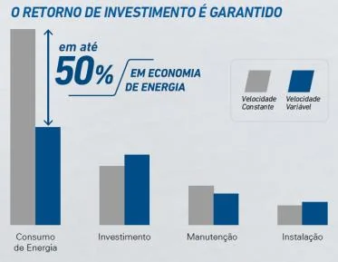 Gráfico: o retorno de investimento é garantido — até 50% de economia de energia
